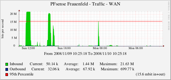 "WAN Bandwith Graphic"