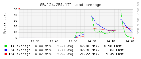 Load of the Server from collectd - Freaking load